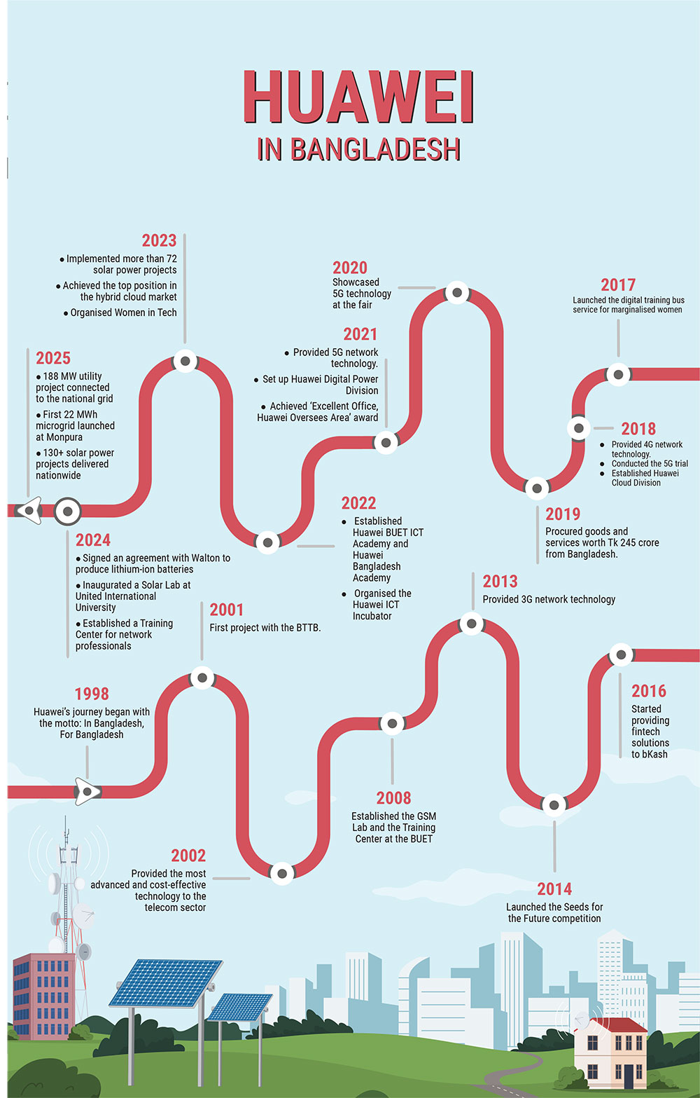 Huawei: Driving Bangladesh’s Digital Transformation for Over 27 Years